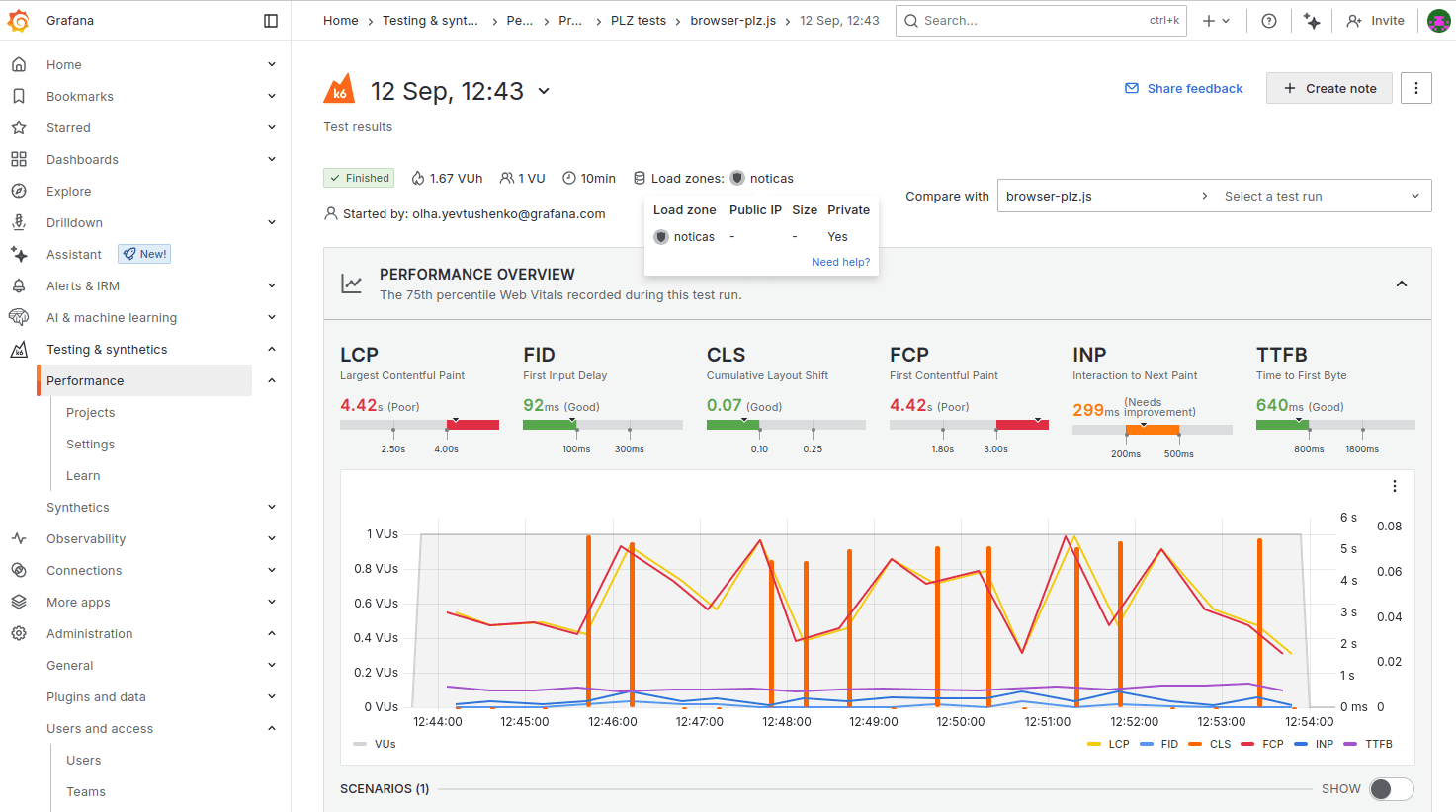 A Grafana Cloud k6 dashboard displaying web performance metrics: LCP, FID, CLS, FCP, INP, TTFB with graphs and scores.
