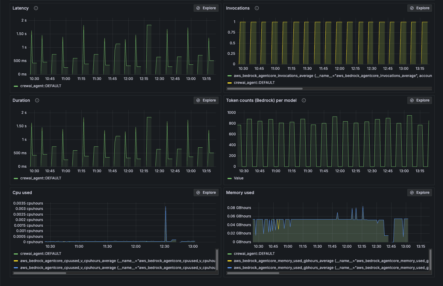 A Grafana Cloud UI including panels for latency, duration, invocations, token counts per model, CPU used, and memory used