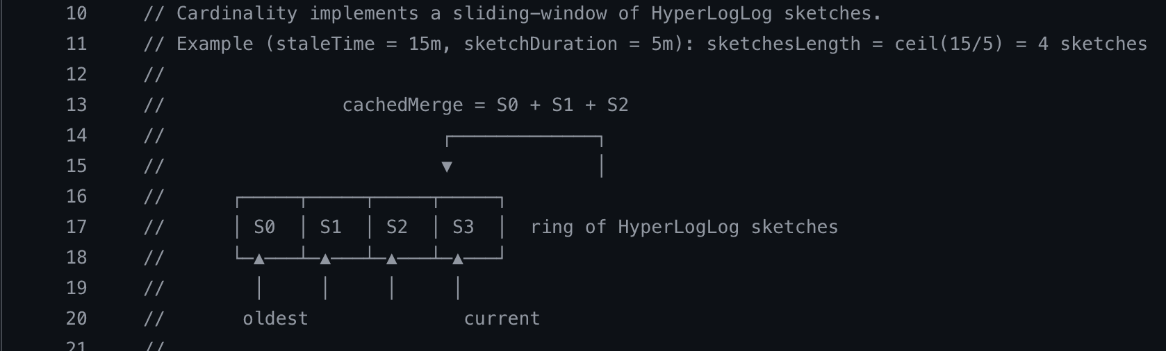 Code snippet showing a comment about implementing a sliding-window of HyperLogLog sketches, with a diagram illustrating the sketch merging process.