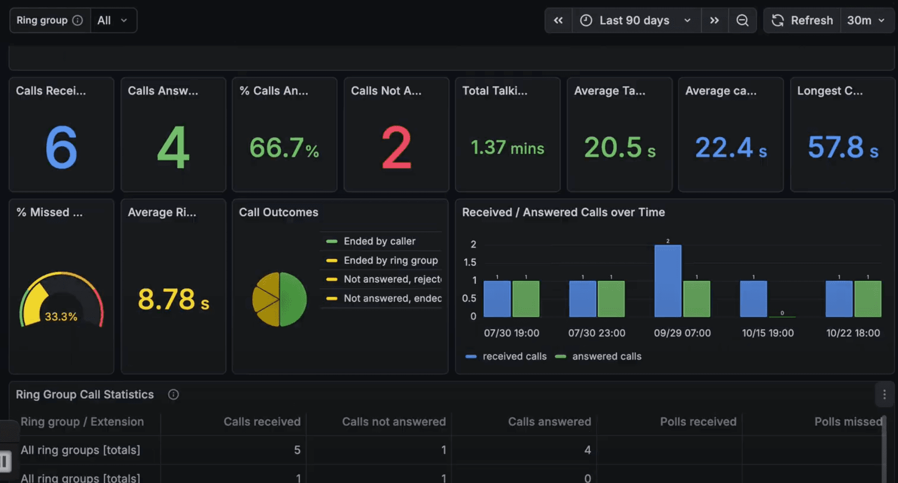 A Grafana dashboard showing 3CX call metrics including call counts, percentages, average talk times, and graphs of call outcomes and trend analysis over 90 days.