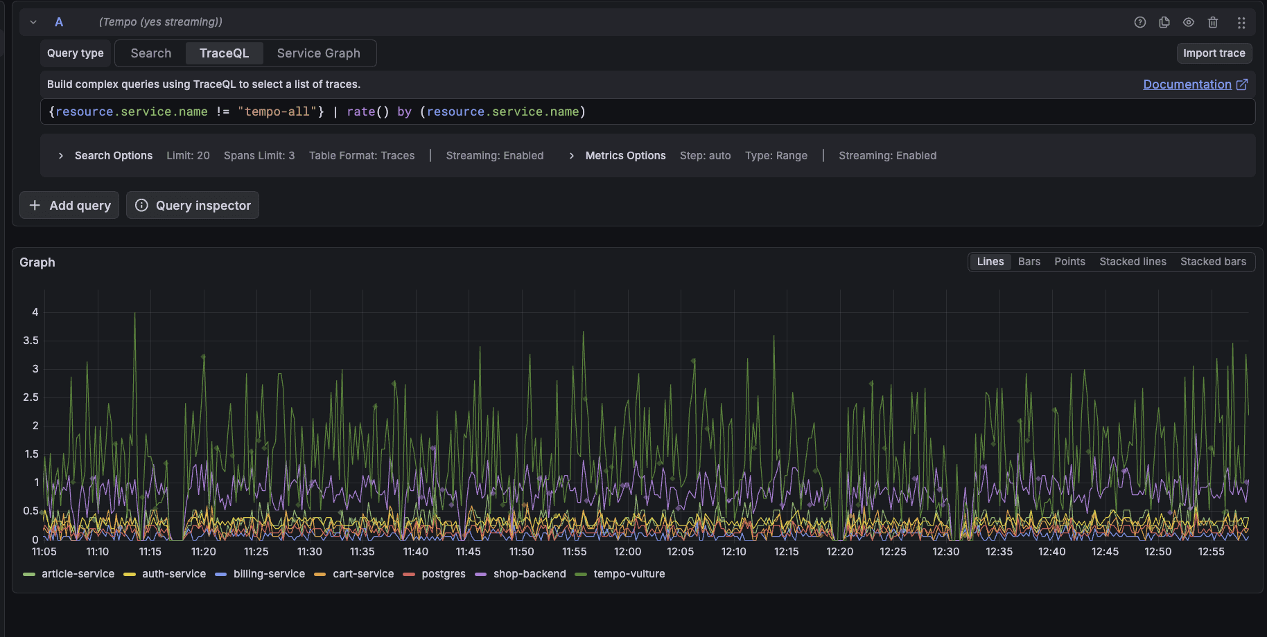 A screenshot of a line graph from the tempo-all query.