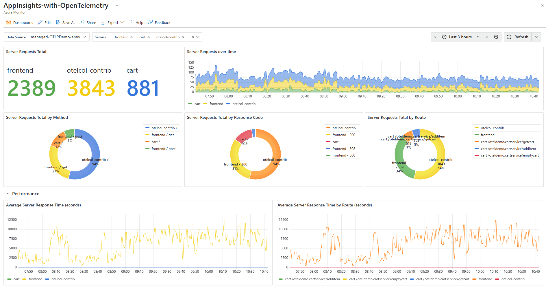 An Azure Monitor Application Insights dashboards with OpenTelemetry metrics, displaying server requests, performance metrics, and response times with charts and graphs.