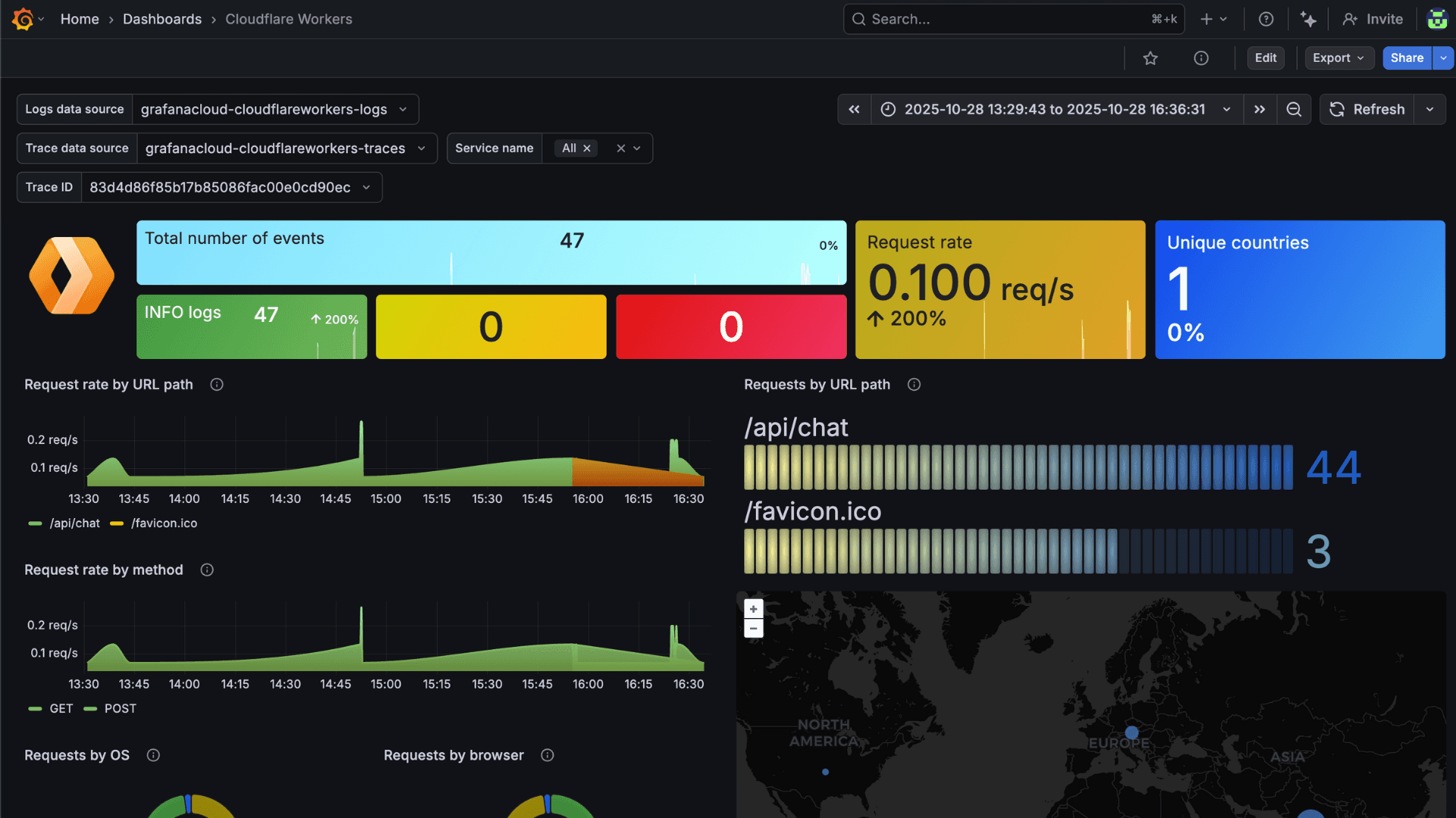 A screenshot of a Grafana Cloud dashboard for Cloudflare Workers, showing metrics including total numbers of events, request rate, and unique countries.