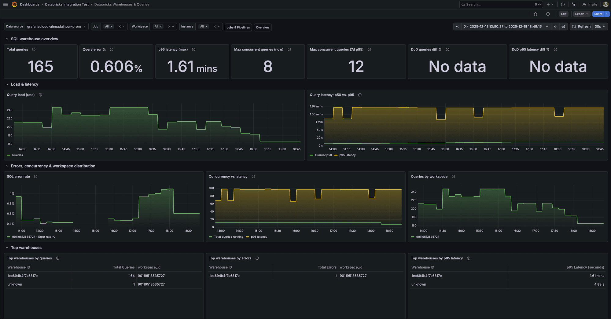 The warehouse and queries dashboard for the Databricks integration in Grafana Cloud