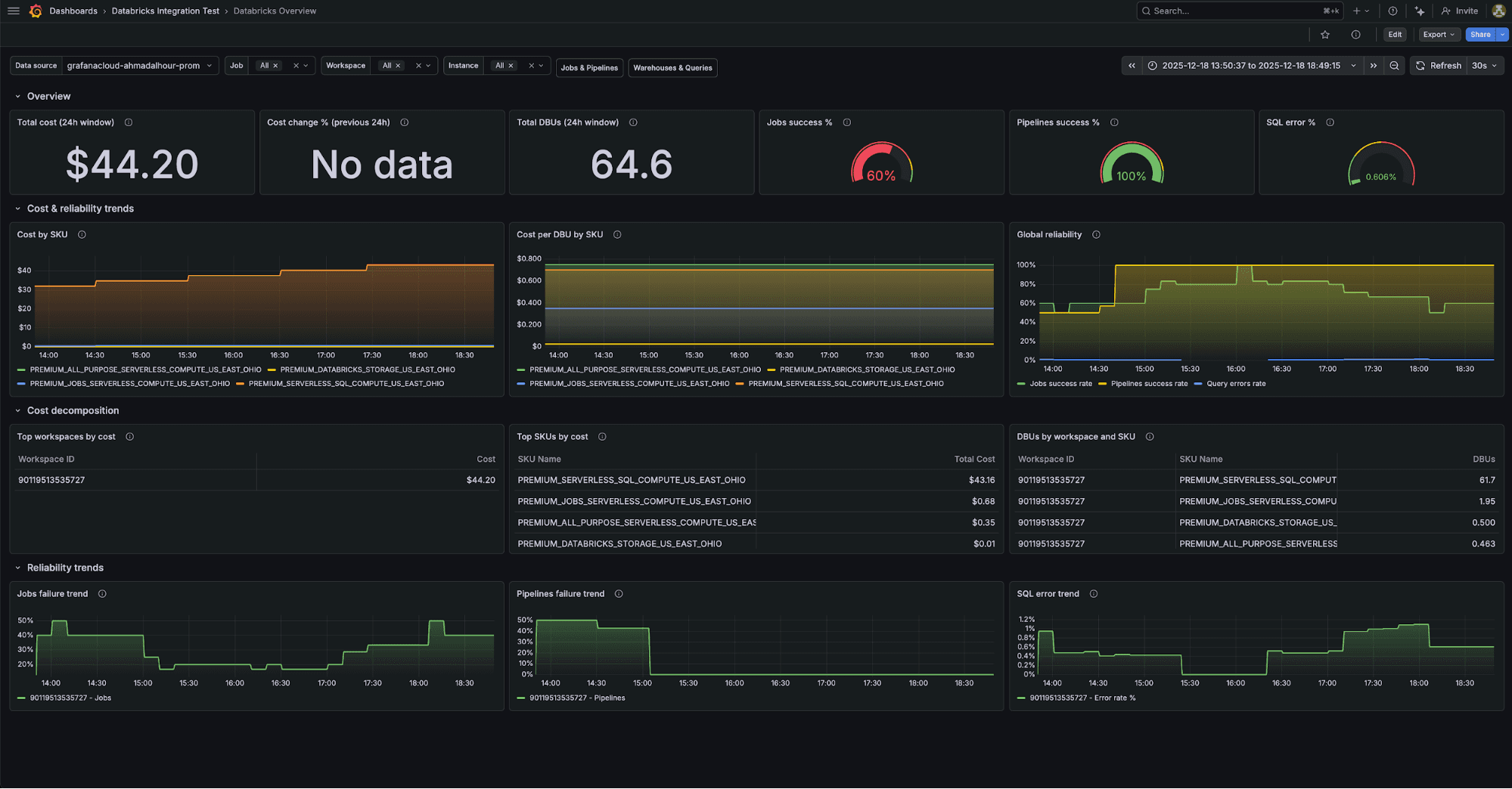 The overview dashboard for the Databricks integration in Grafana Cloud