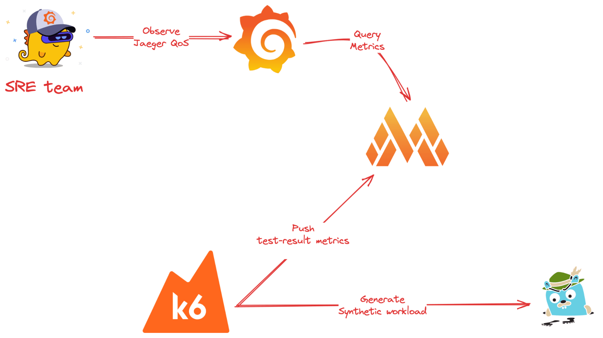 Diagram showing an SRE team's workflow: observing Jaeger, querying metrics, generating synthetic workload with k6, and pushing test results.