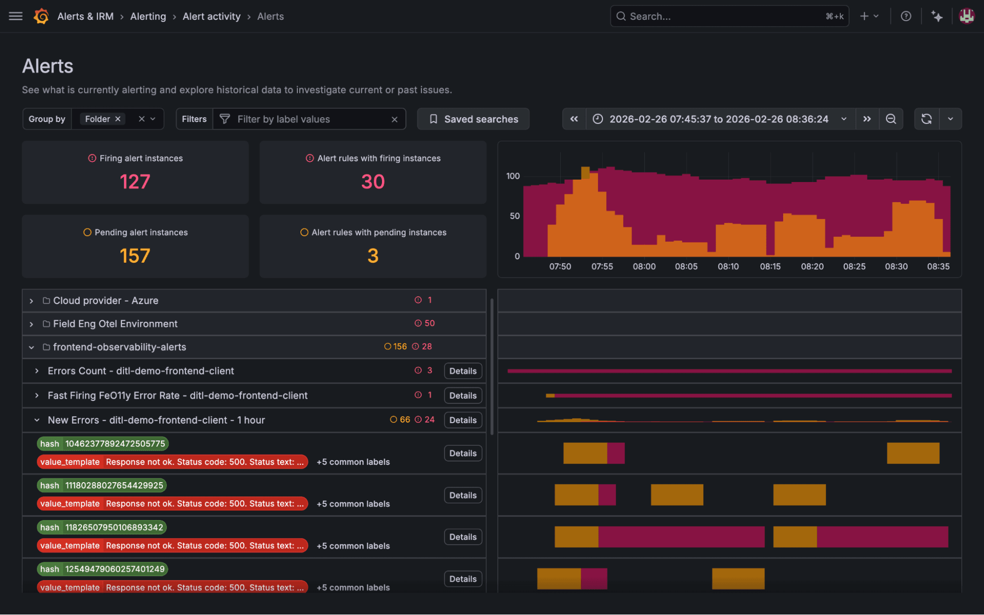 Grafana Alerting UI displaying alert data with charts and lists, including alert counts, timestamps, severity levels, and associated details in a dark theme.