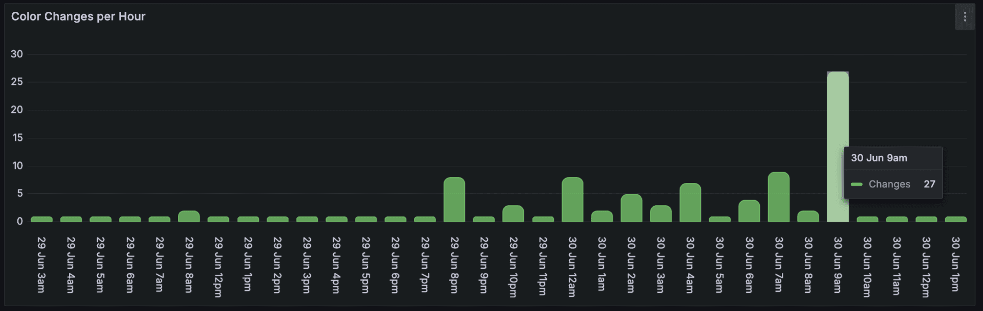 A bar chart in Grafana Cloud titled "Color Changes per Hour," showing spikes on 30 June.