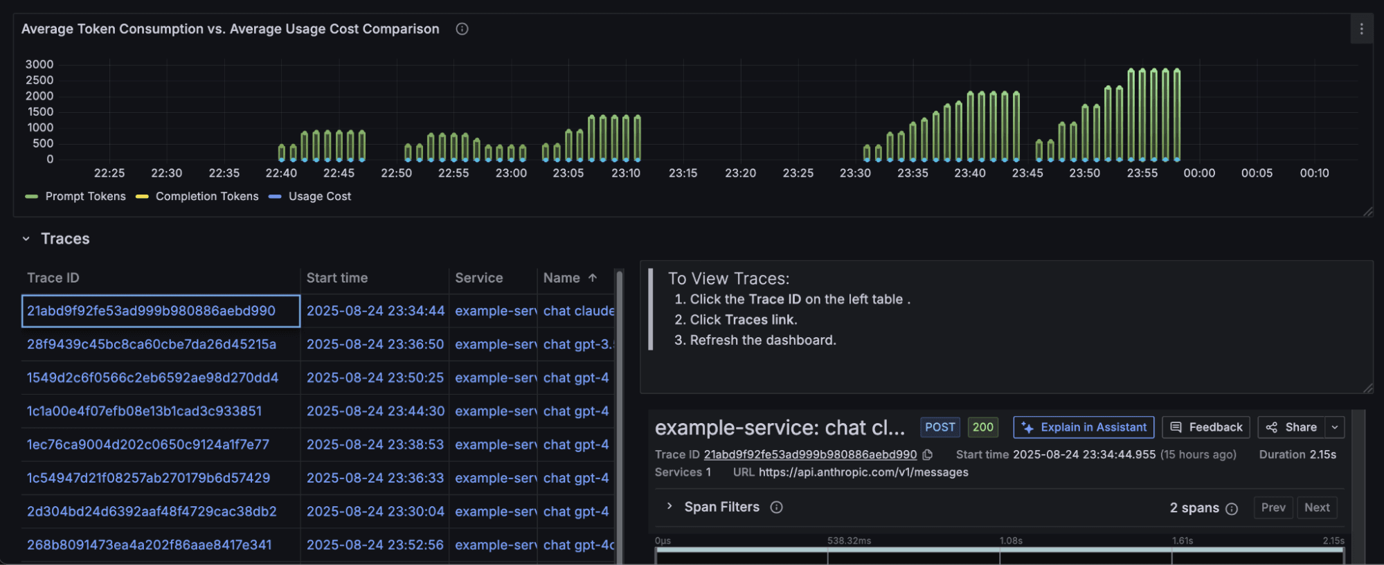 A Grafana Cloud dashboard shows token consumption vs. average usage cost, as well as traces