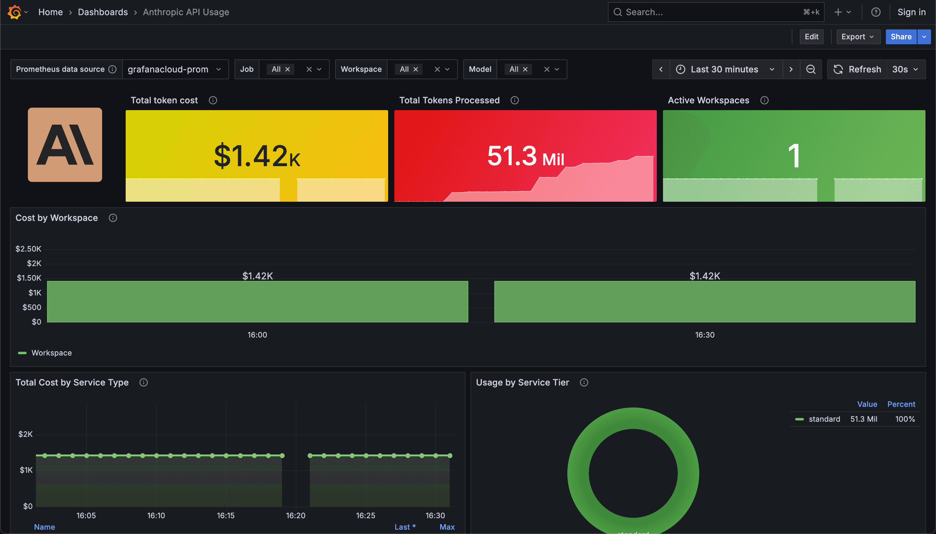 Grafana Cloud dashboard displaying Anthropic API usage and costs on interactive panels.