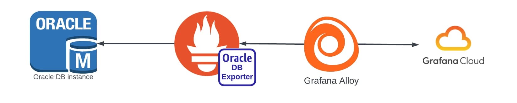 Workflow diagram with OracleDB instance, ORacleDB Exporter, Grafana Alloy, and Grafana Cloud
