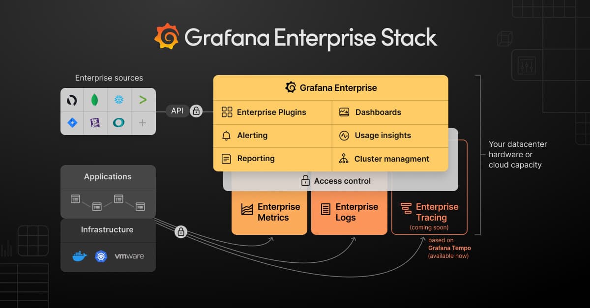 Introducing Grafana Enterprise Logs, a core part of the Grafana Enterprise Stack integrated observability solution