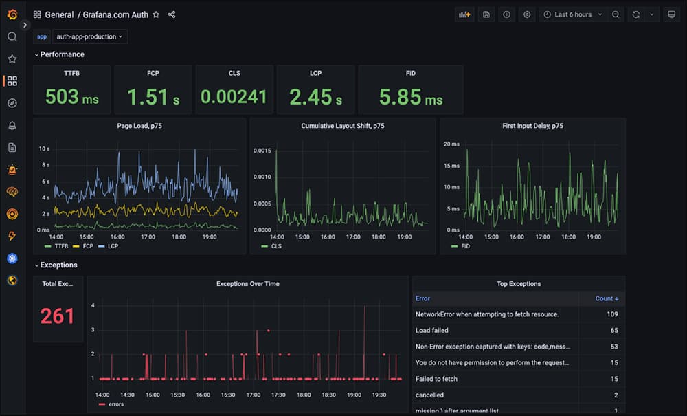 Grafana dashboard showing visualization of frontend telemetry collected by Grafana Faro.