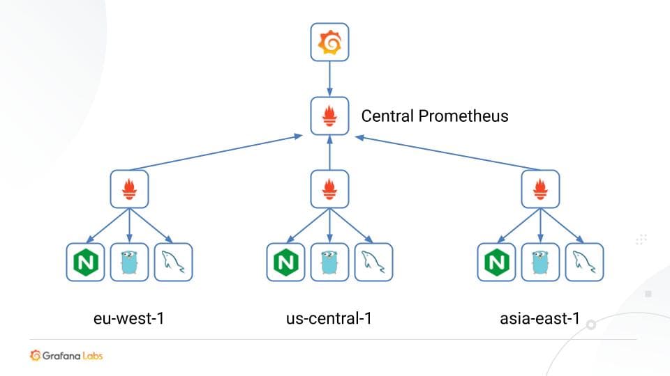 The future of Prometheus remote write