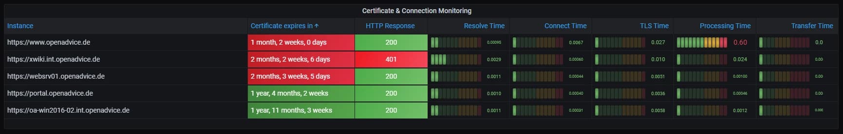 How we eliminated service outages from ‘certificate expired’ by setting up alerts with Grafana and Prometheus