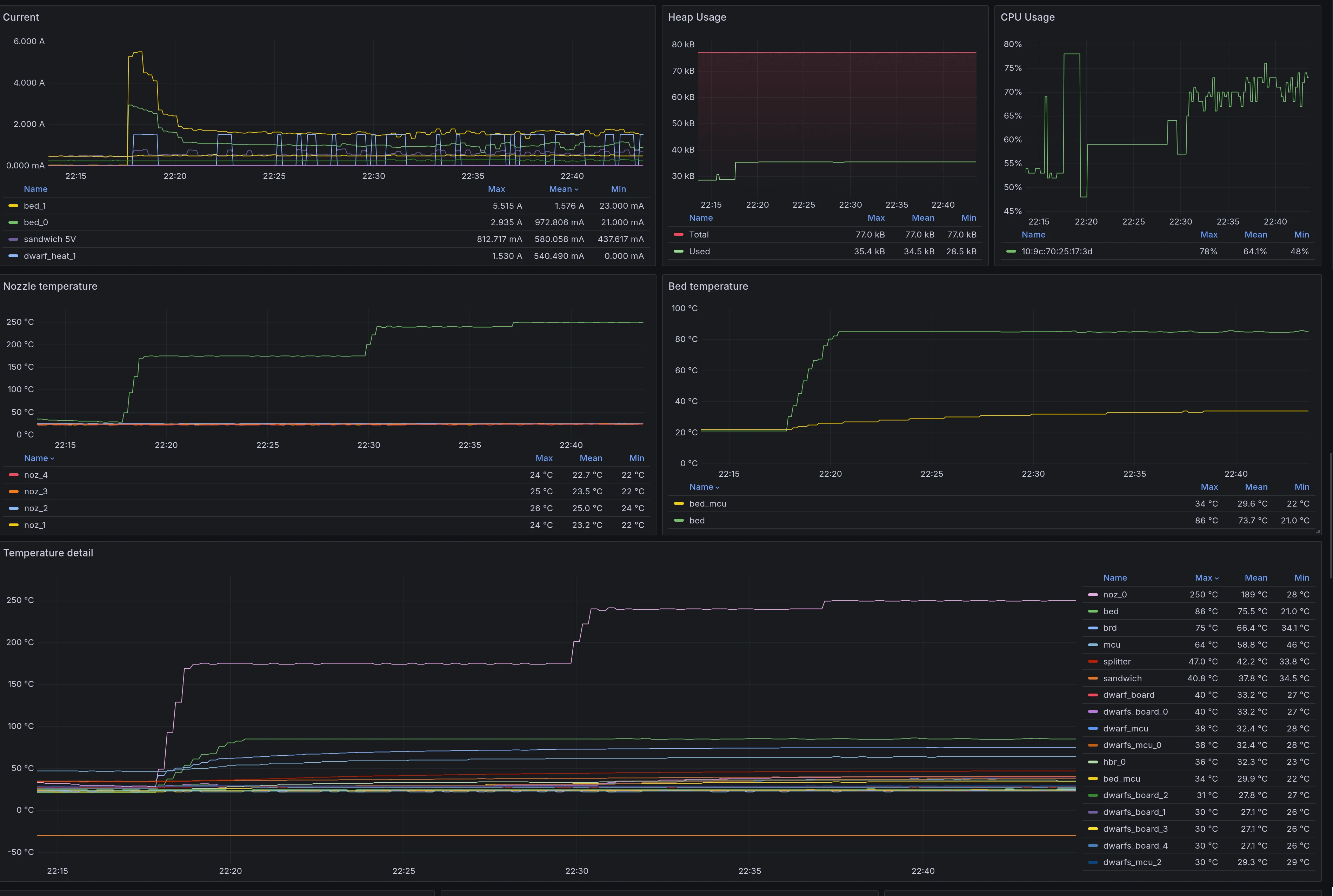 Prusa 3D printer data visualized in Grafana