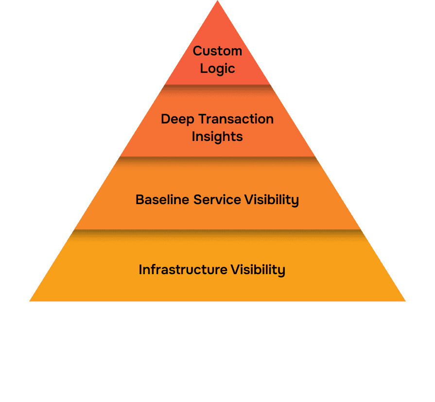 Orange four-layer pyramid: bottom Infrastructure Visibility, Baseline Service Visibility, Deep Transaction Insights, top Custom Logic.