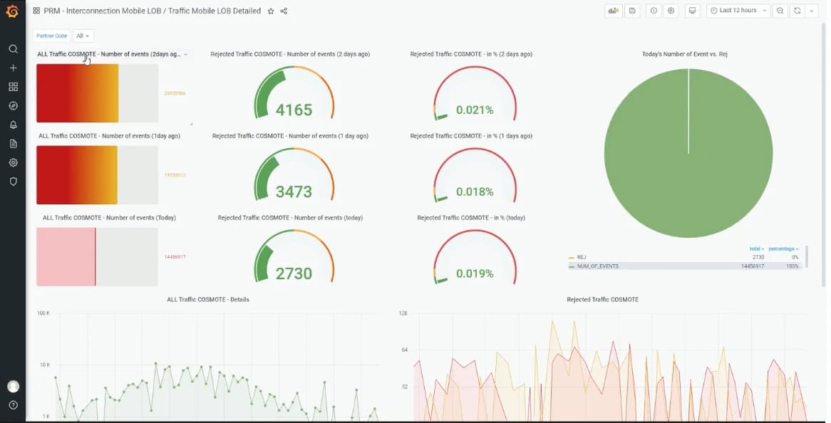 How one mobile company is using Grafana Enterprise for billing system observability and beyond