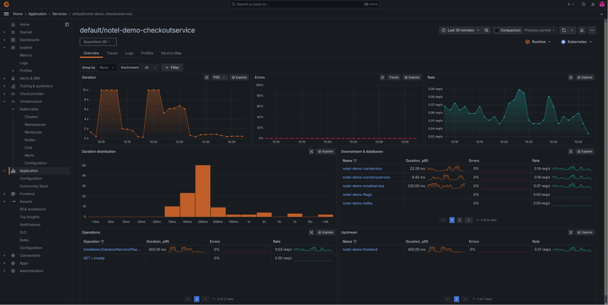 A screenshot of a Grafana dashboard in a Beyla demo, showing RED (rate, error, and duration) metrics, as well as service graph metrics, generated for the OpenTelemetry Demo Checkout service directly from Beyla