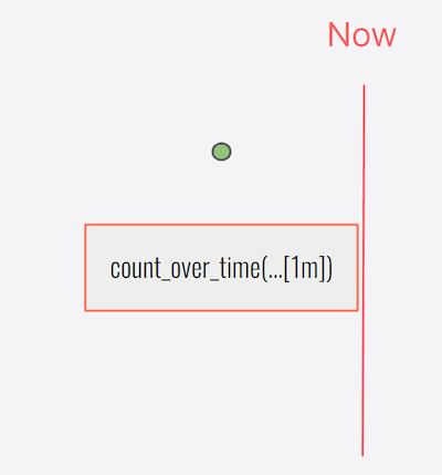A diagram of an instant query.