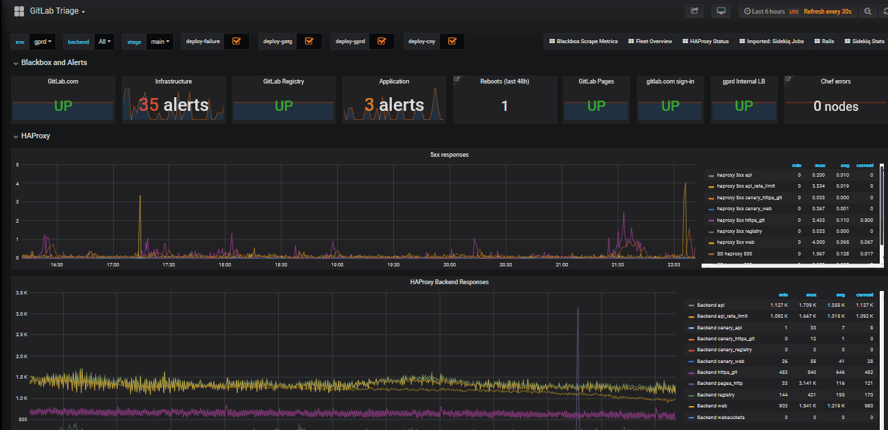 A Look Inside GitLab’s Public Dashboards