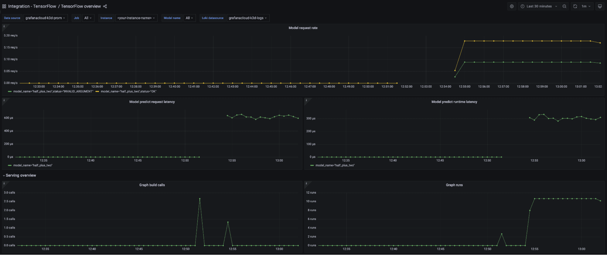 A TensorFlow Overview dashboard displays time series data on latency, calls, runs, and request rates.