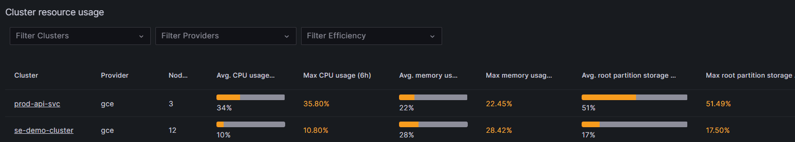 In Grafana Cloud, you can use the Kubernetes Monitoring solution to track resources to ensure you use your storage efficiently.