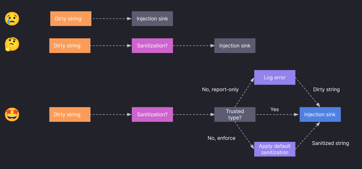A flowchart shows how different dirty strings are handled.