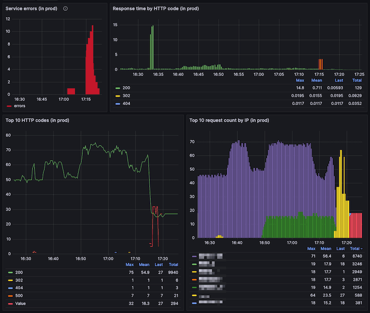 A Grafana Cloud dashboard at Paradigm.