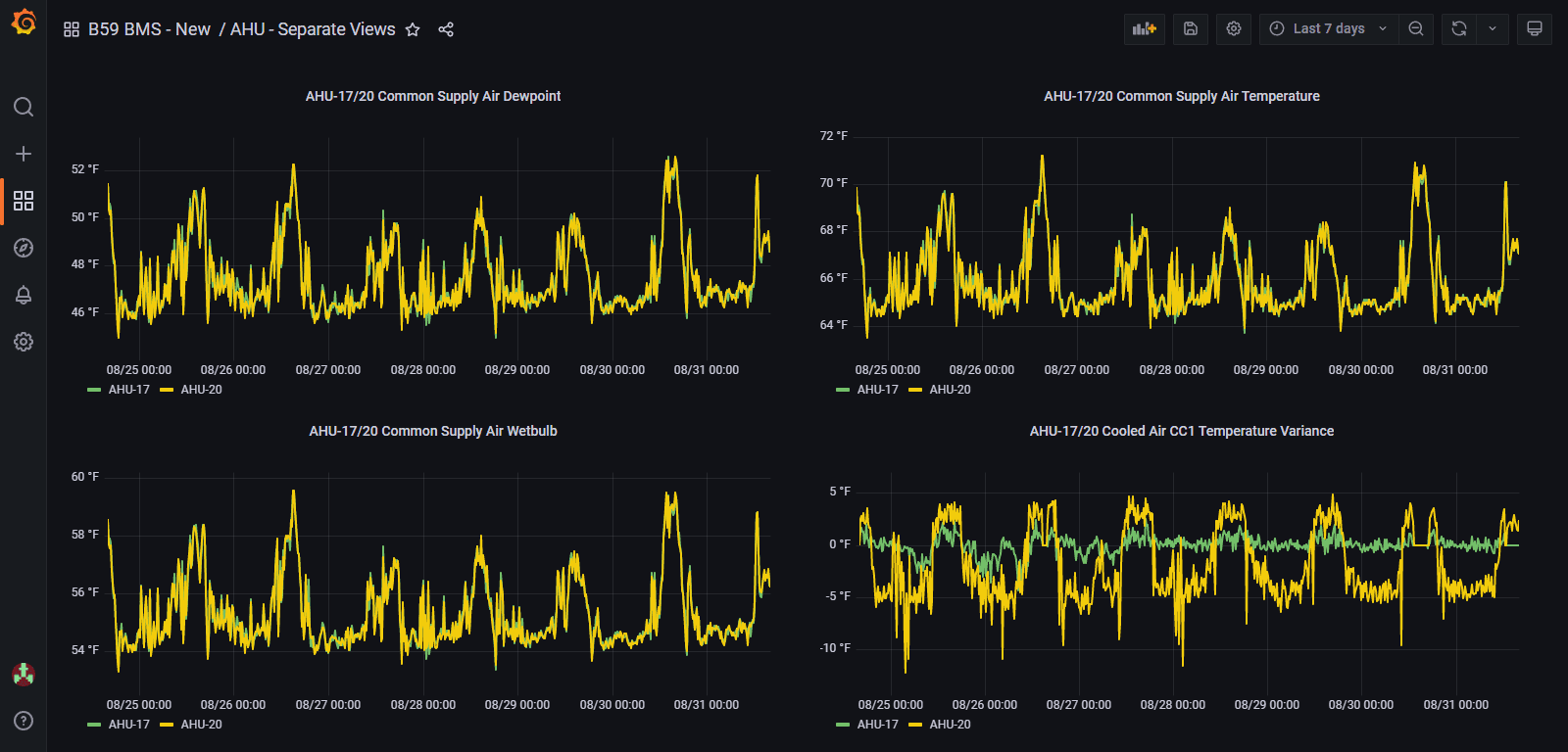 A Grafana dashboard displays NERSC's air handler data.