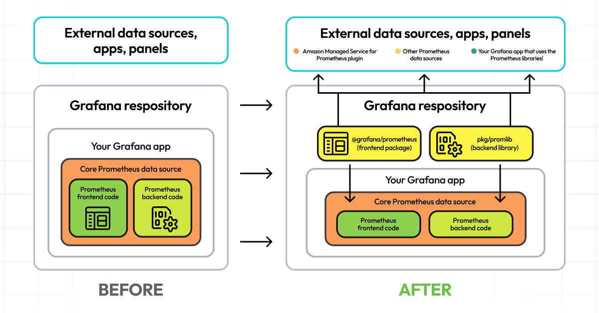 Grafana’s Prometheus libraries: How we built libraries to create a truly vendor-neutral data source