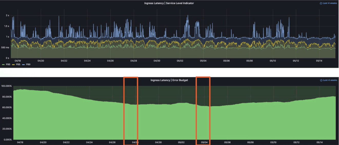 Grafana dashboards showing SLO for latency at Daimler Truck.