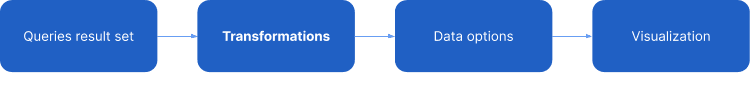 New in Grafana 7.0: Data transformations for all visualizations that support queries