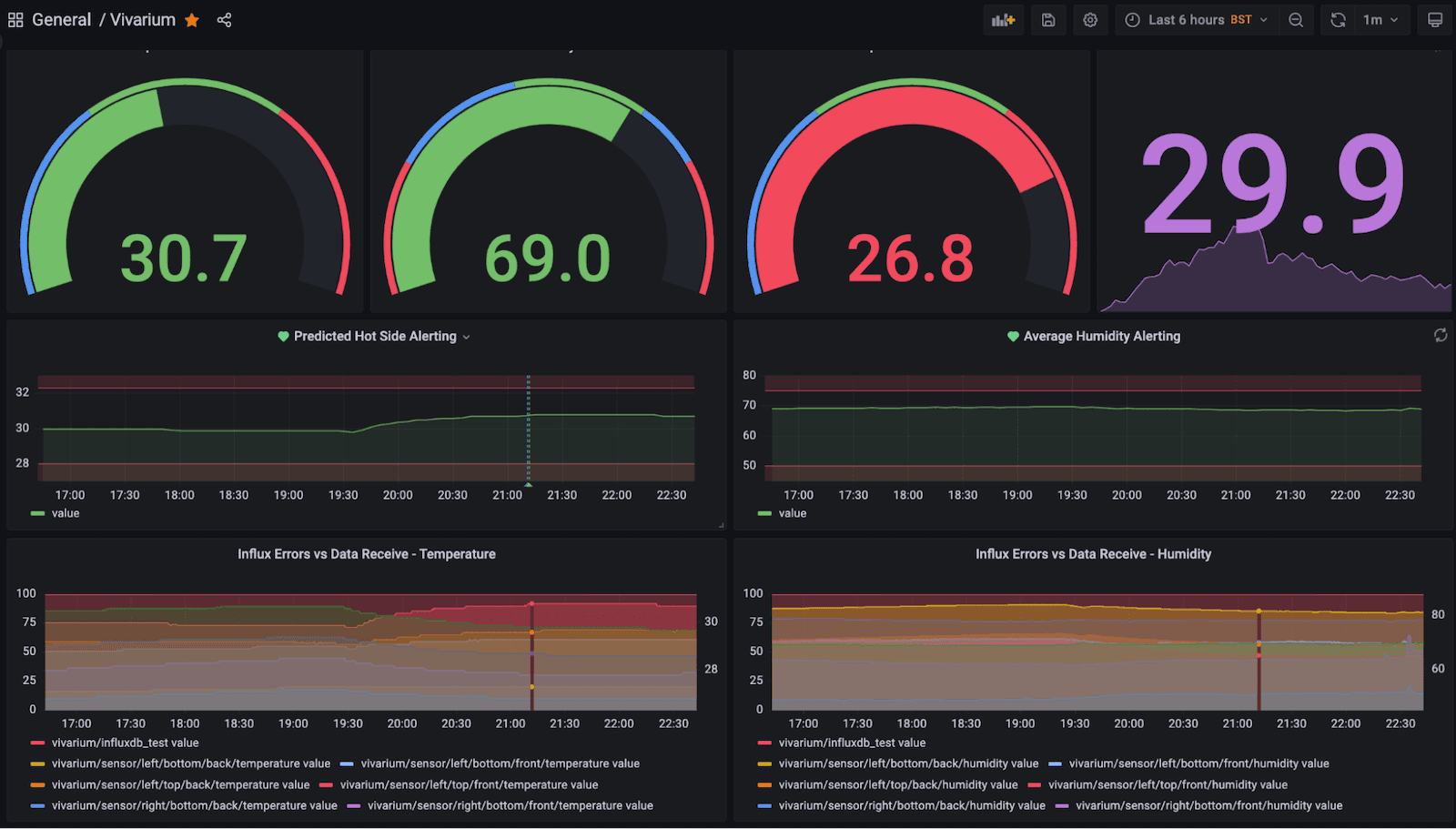 A Grafana dashboard monitoring temperature and humidity in a vivarium