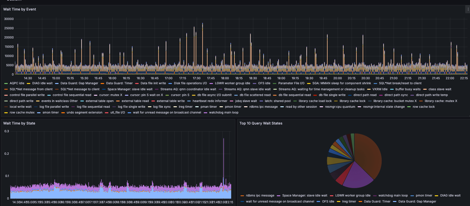 Grafana dashboard for Oracle
