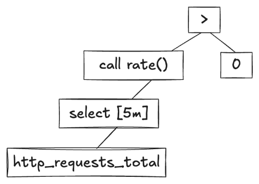A diagram of a tree from the parser.
