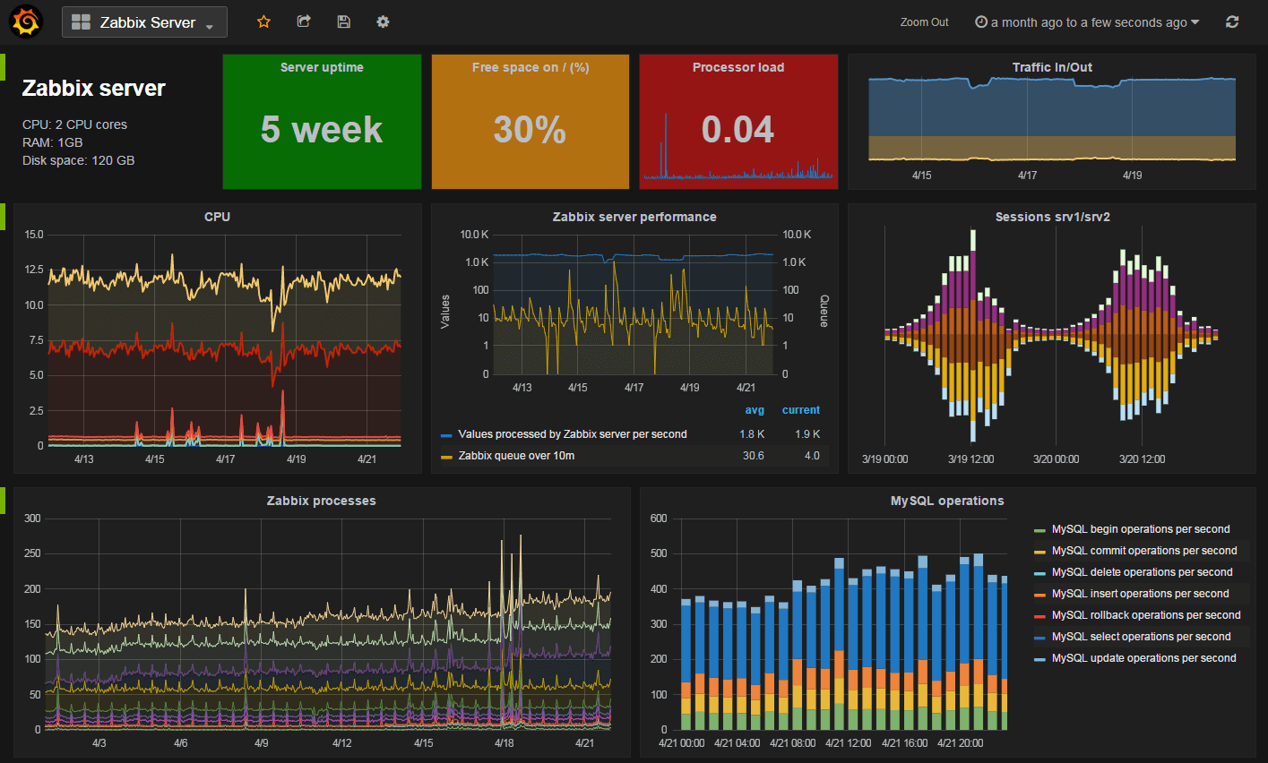 A screenshot of a Grafana dashboard for Zabbix.