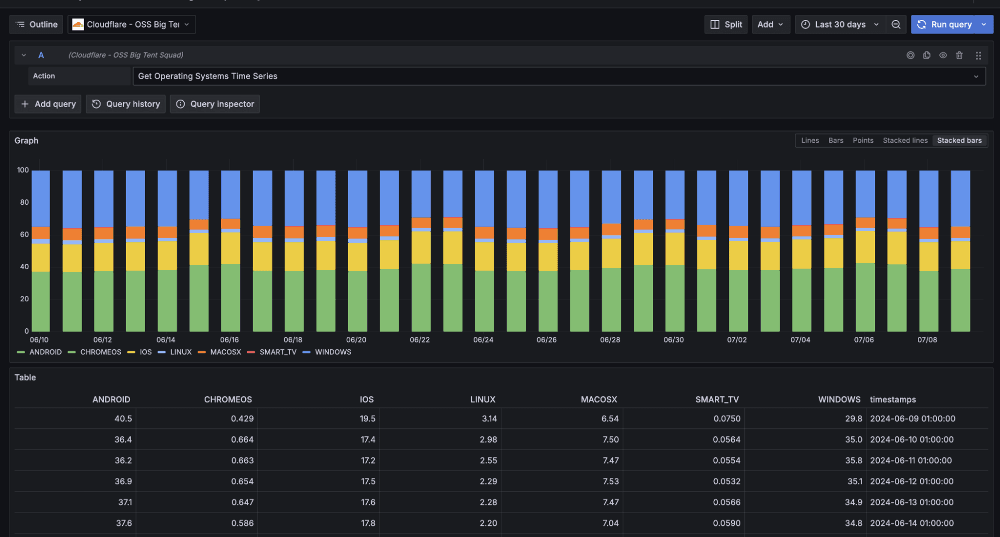 A screenshot of a Grafana dashboard for Cloudflare.
