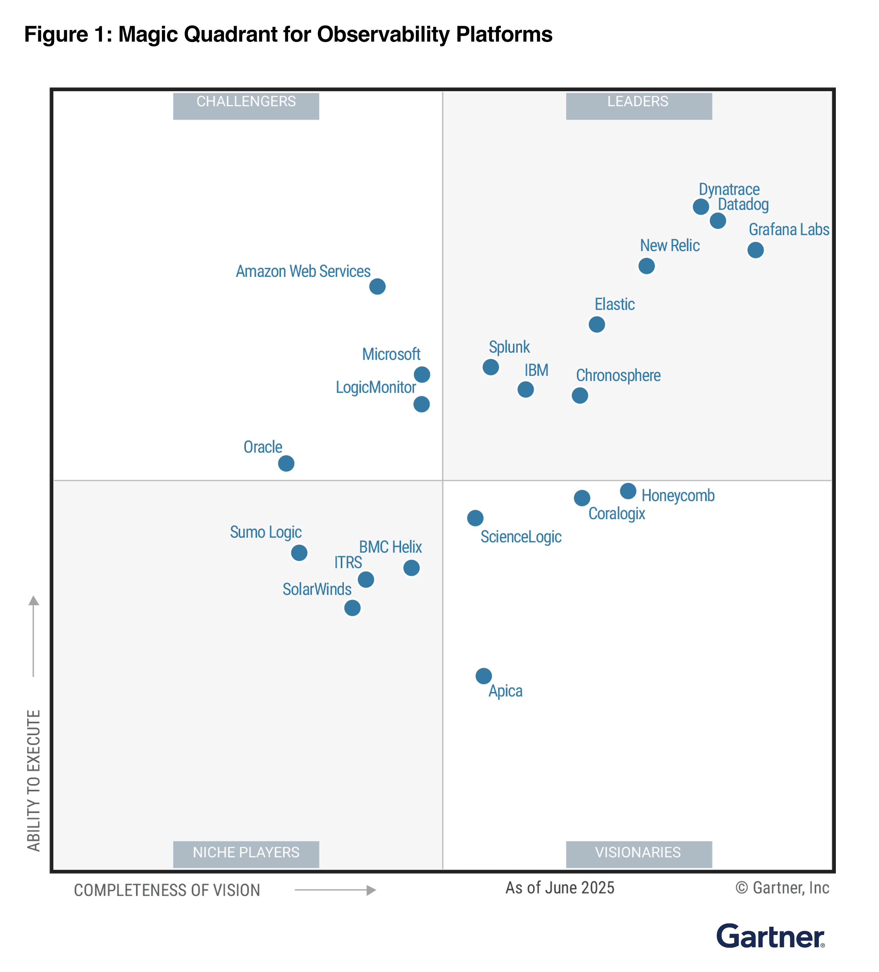 Diagram show Grafana Labs as a Leader in the 2025 Gartner® Magic Quadrant™ for Observability Platforms