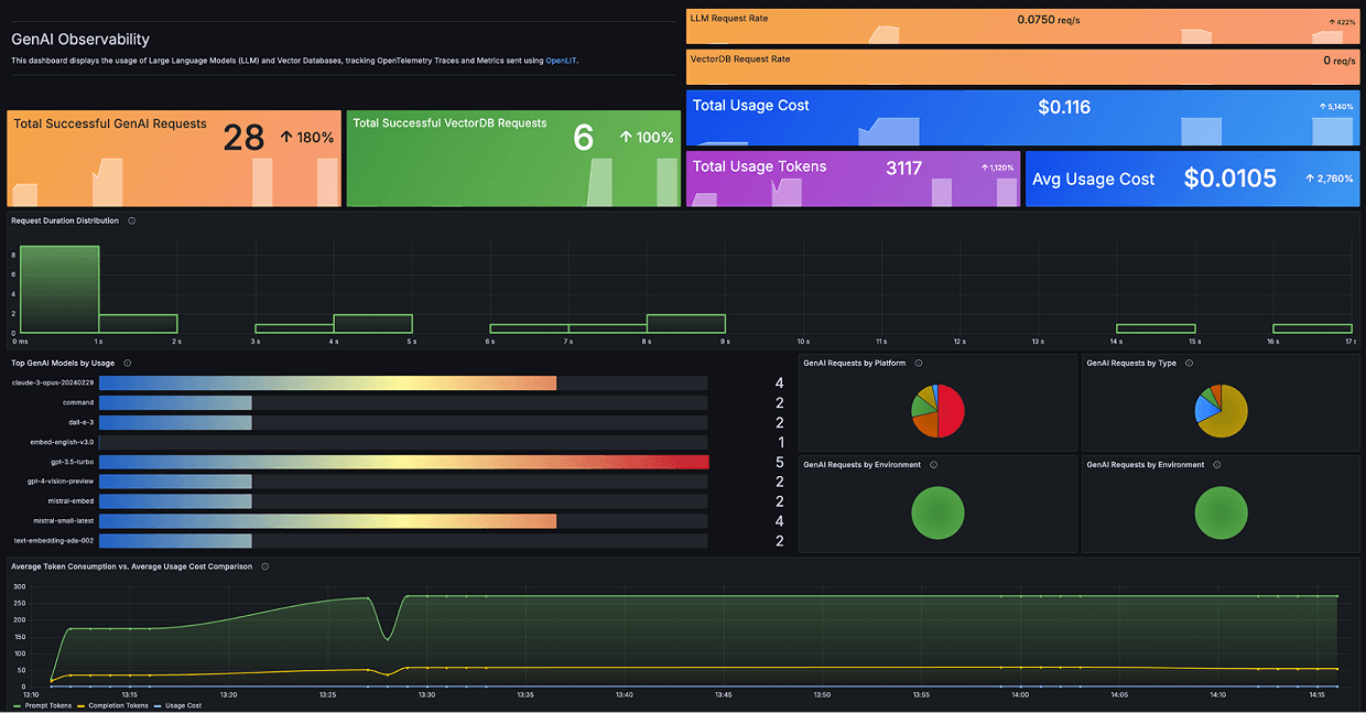 A screenshot of AI Observability dashboards.
