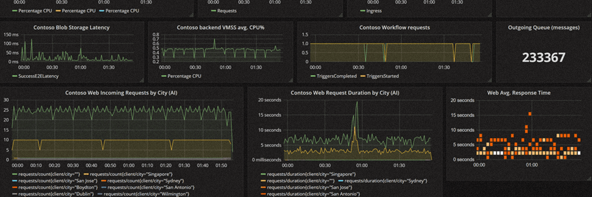 Grafana and Microsoft Azure