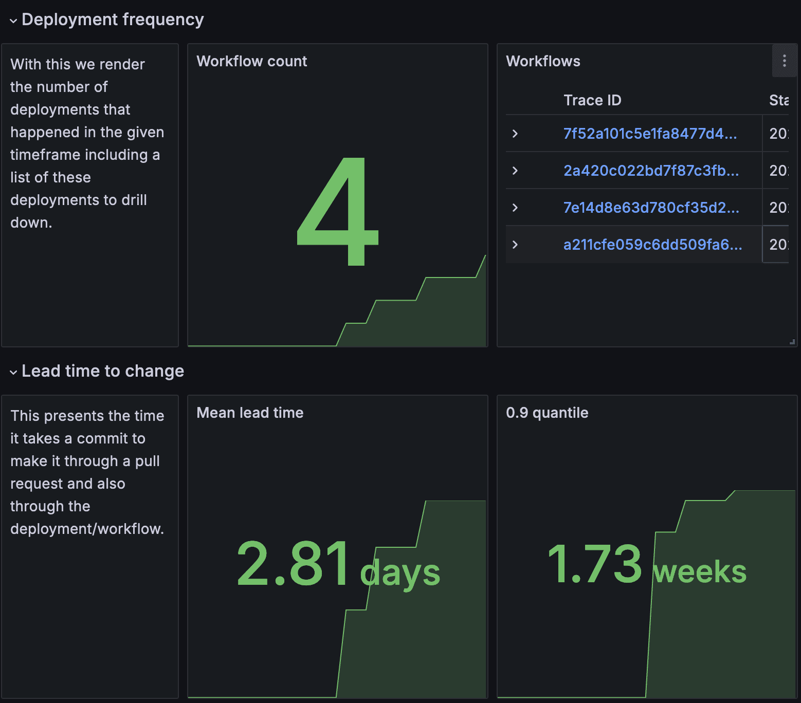 Example velocity metrics as shown on a Grafana dashboard