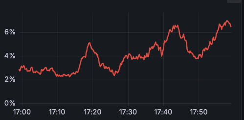 A screenshot of a PromQL range query on a graph.