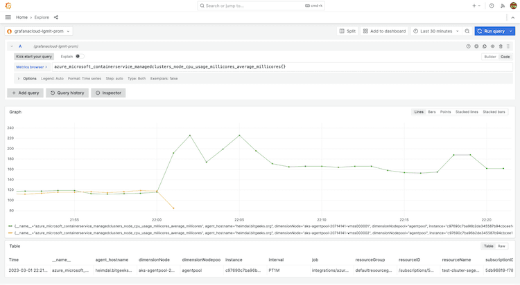 A Grafana dashboard displays a line graph.