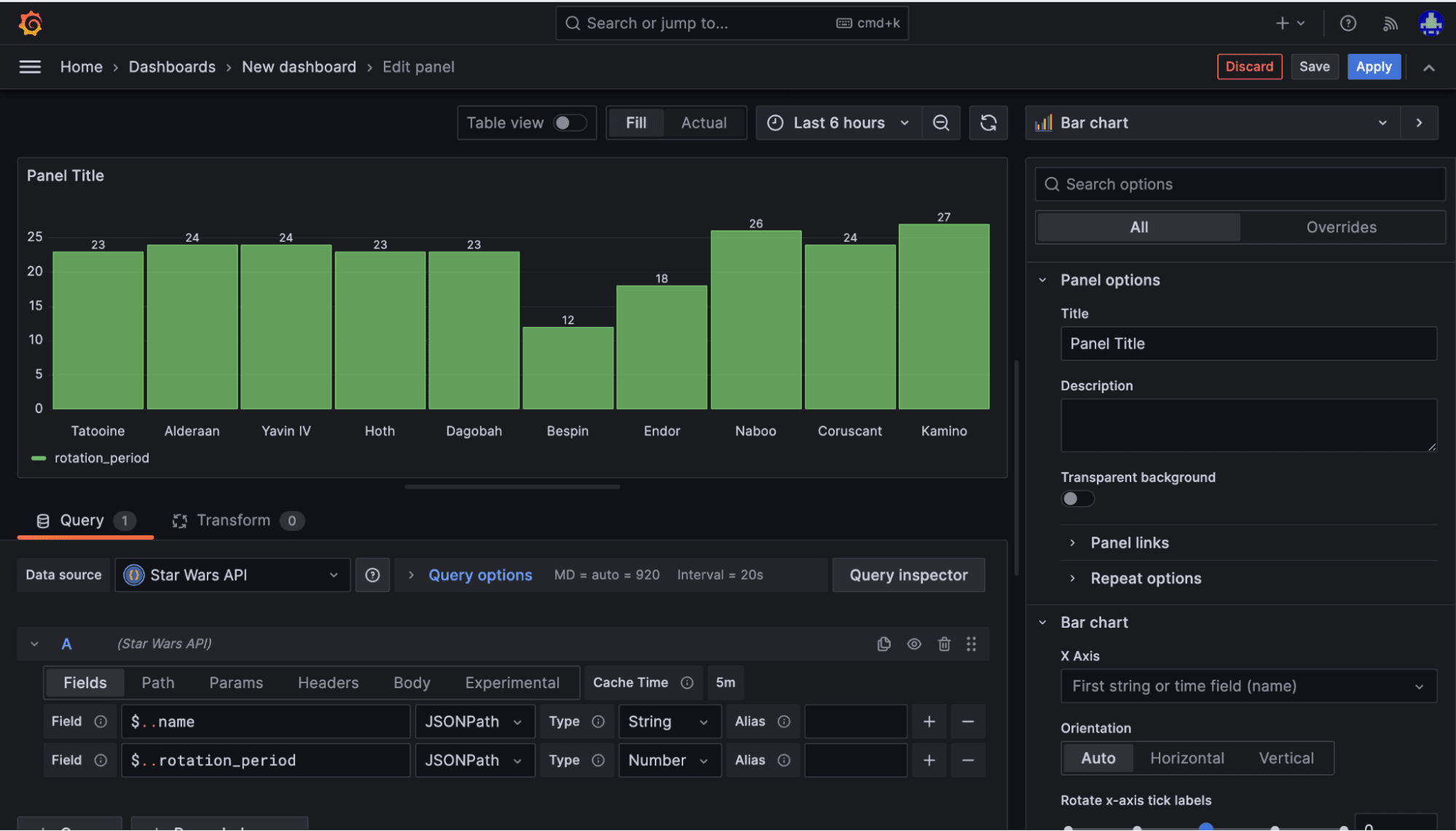 A panel dashboard includes bar charts on the rotational period of various Start Wars planets.