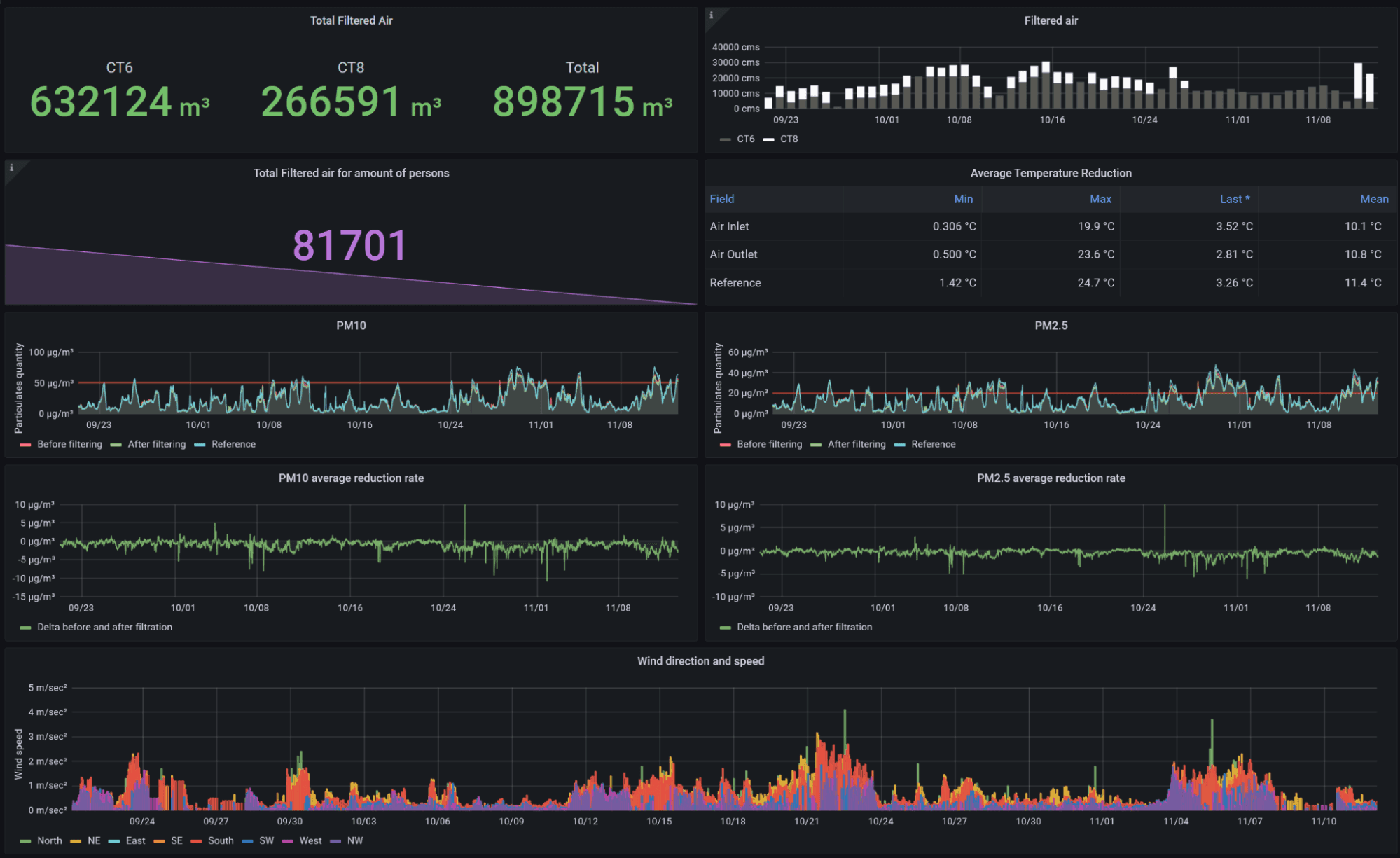 A Grafana dashboard displays filtered air data.