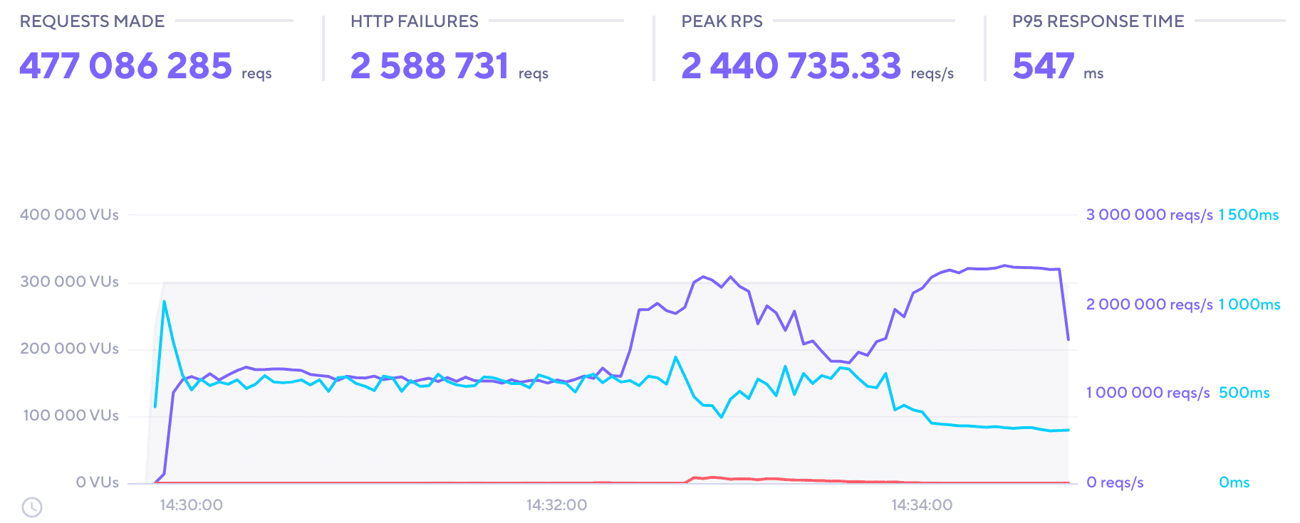 A screenshot of the spike test in a dashboard.