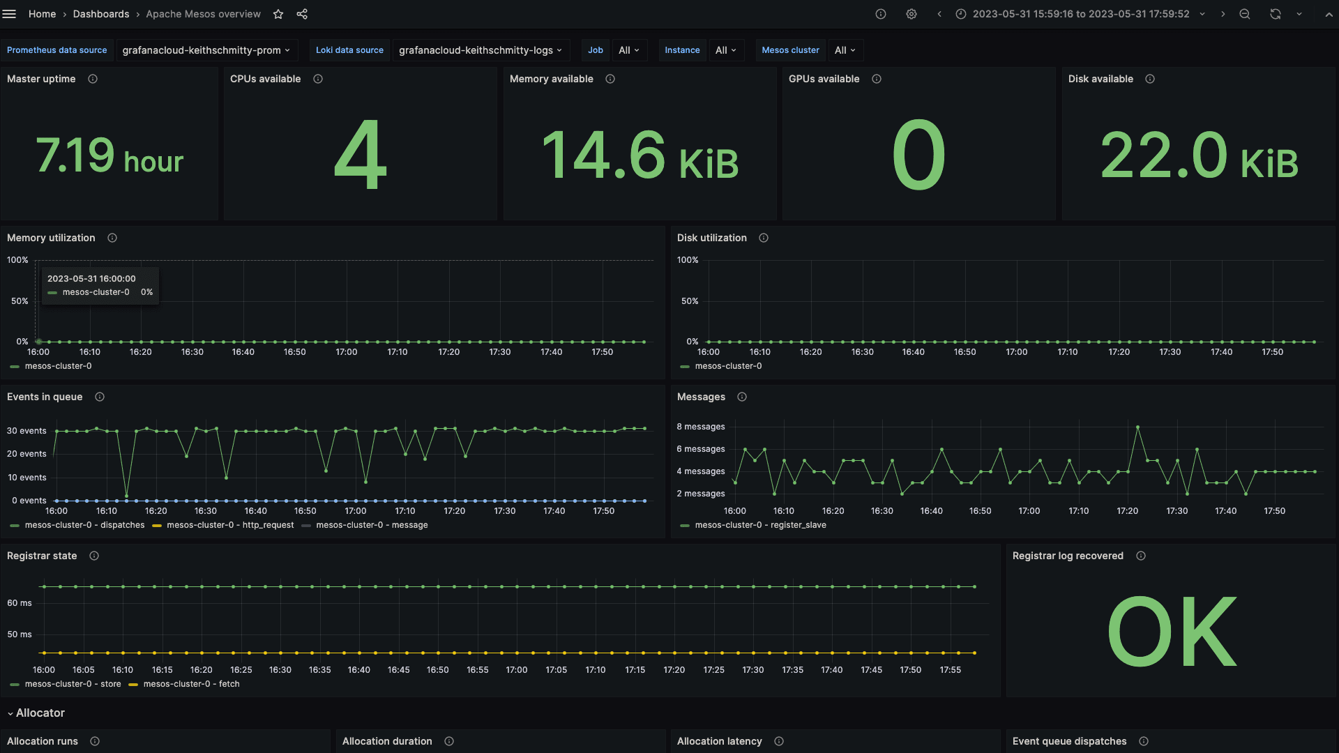 A screenshot of various Apache Mesos system cluster metrics in a Grafana Cloud dashboard.
