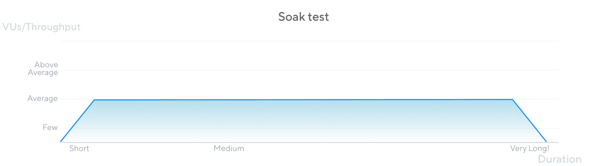 Soak test chart in Grafana k6.