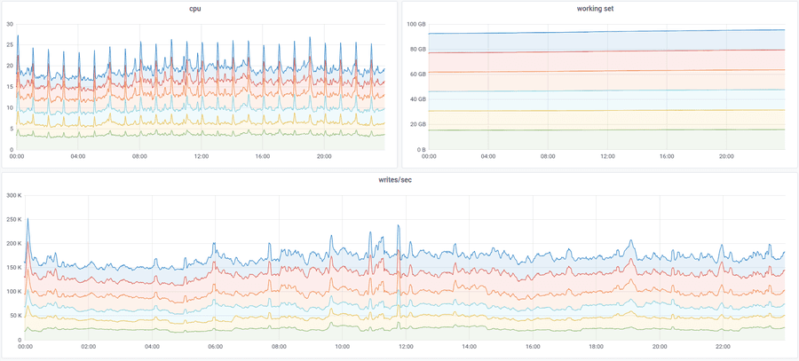 How to maximize span ingestion while limiting writes per second to a Scylla backend with Jaeger tracing